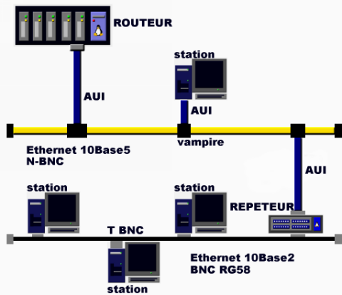 Exemple de topologie BUS Ethernet IEEE 802.3