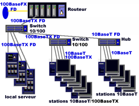 Exemple de conception Ethernet